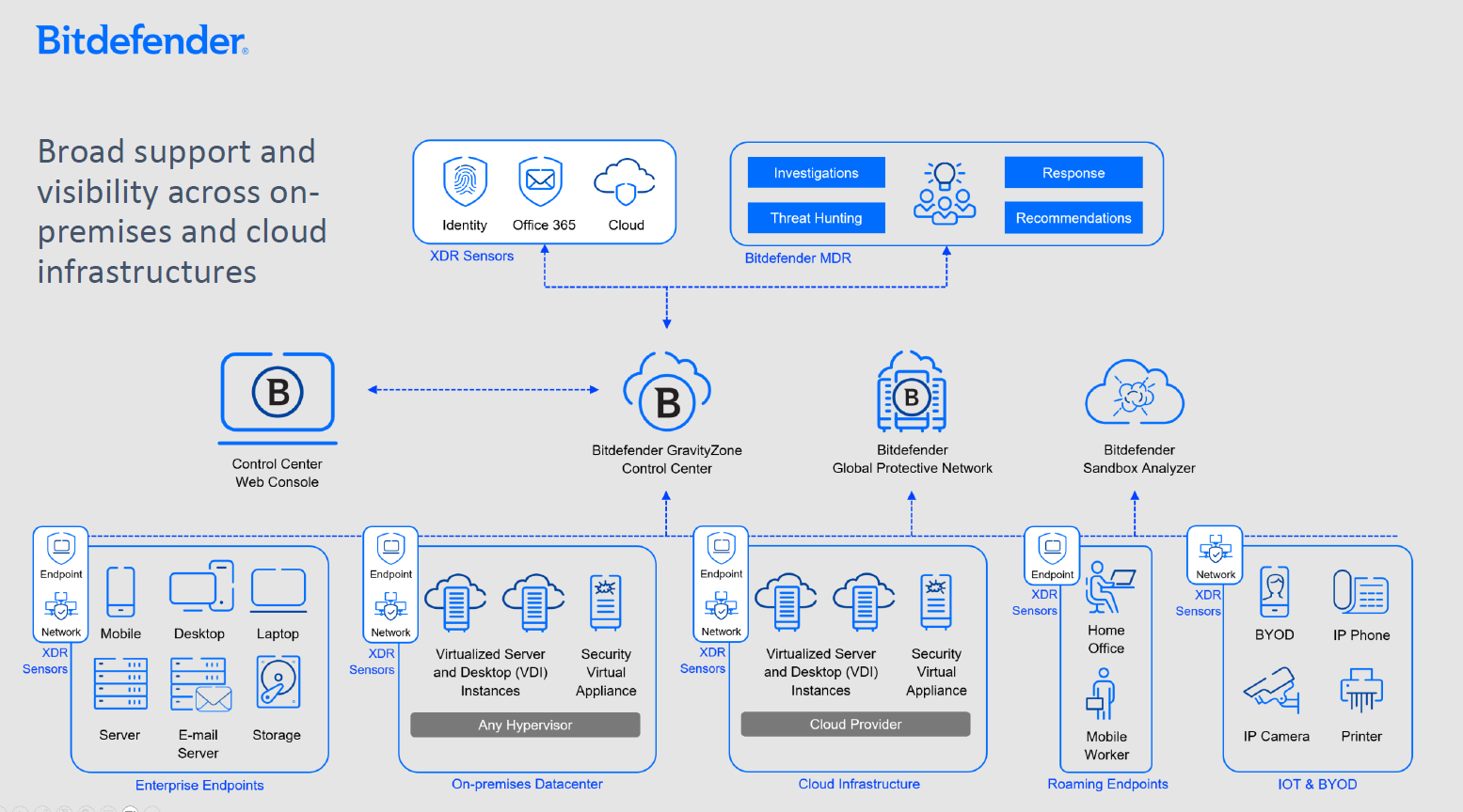 MDR On-Premises and Cloud Infrastructures Supported On-Premises and Cloud Infrastructures